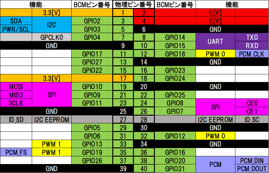 Raspberry Pin Test GitHub - BX293APEN/Raspberry-Pi-GPIO-TEST
