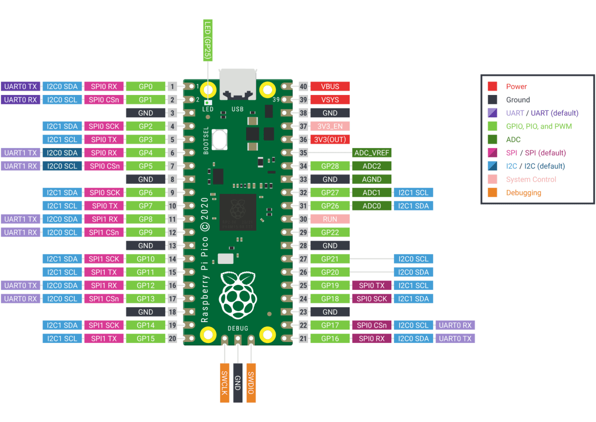 Raspberry Pi Pico ピンアサイン