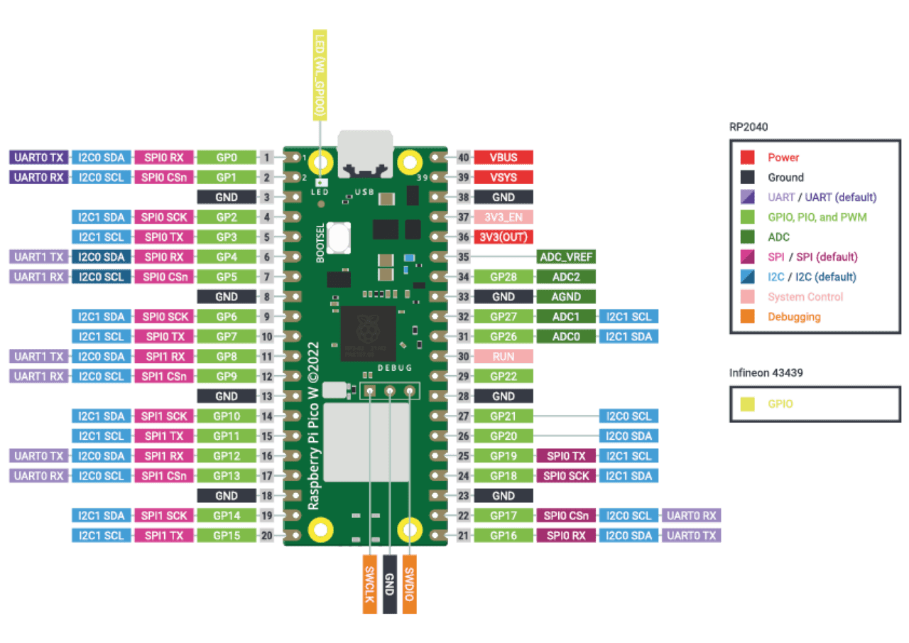 Raspberry Pi Pico W ピンアサイン